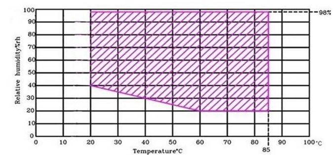 camera climatizzata di umidità di temperatura